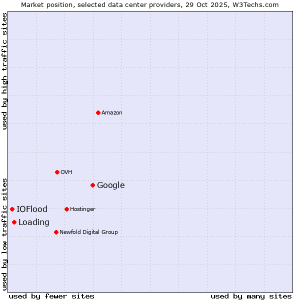 Market position of Google vs. Loading vs. IOFlood