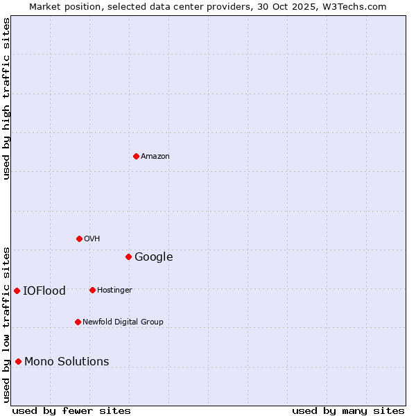 Market position of Google vs. Mono Solutions vs. IOFlood