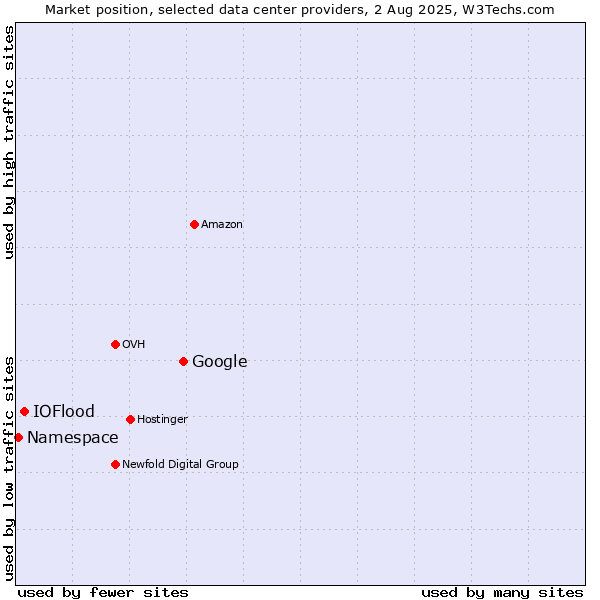 Market position of Google vs. IOFlood vs. Namespace