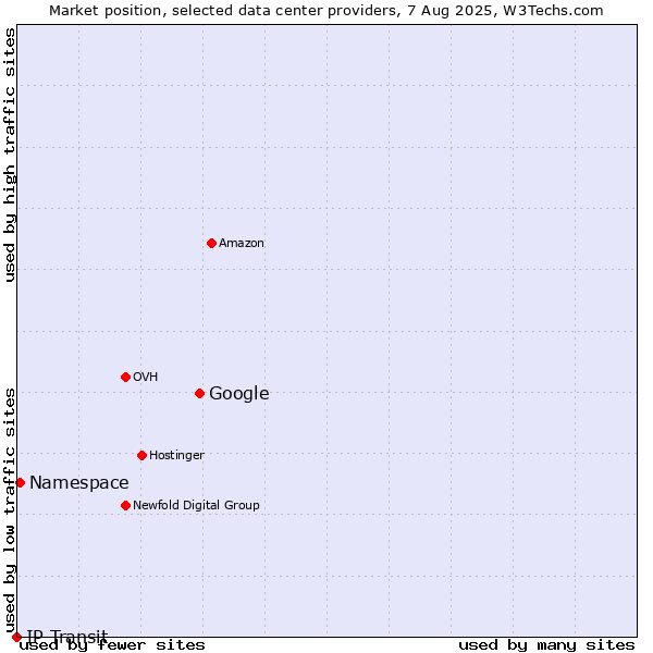 Market position of Google vs. Namespace vs. IP Transit