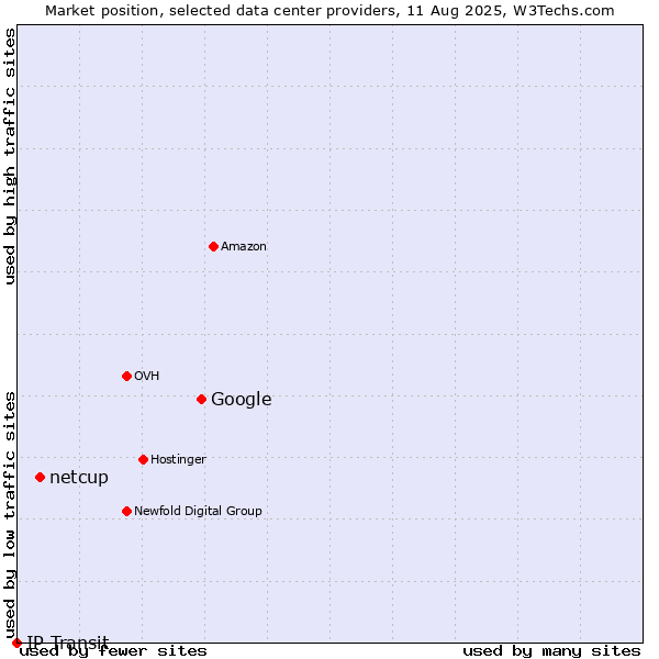 Market position of Google vs. netcup vs. IP Transit