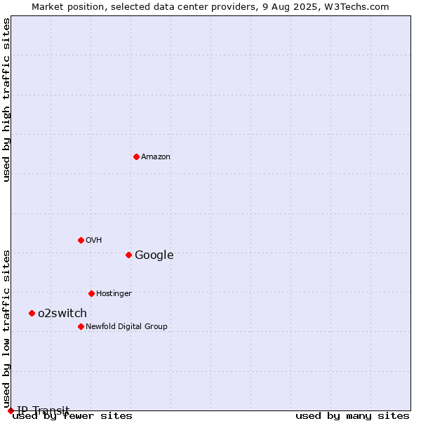 Market position of Google vs. o2switch vs. IP Transit