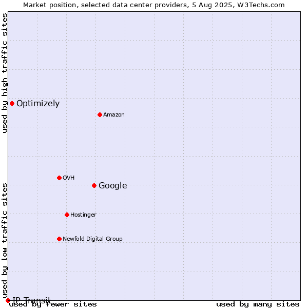 Market position of Google vs. Optimizely vs. IP Transit