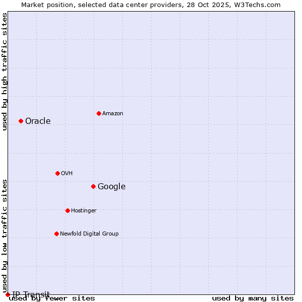 Market position of Google vs. Oracle vs. IP Transit