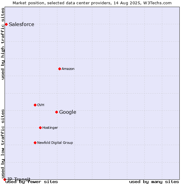 Market position of Google vs. Salesforce vs. IP Transit