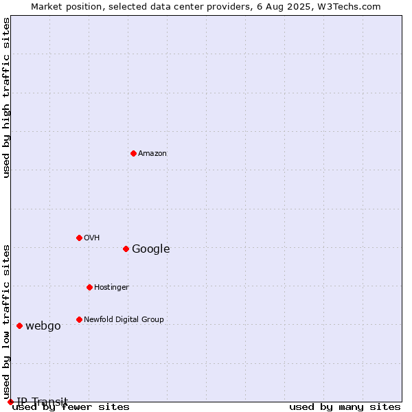 Market position of Google vs. webgo vs. IP Transit