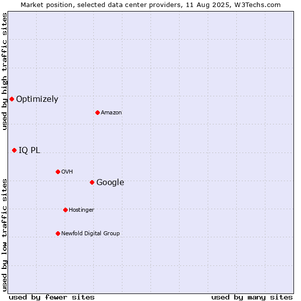 Market position of Google vs. IQ PL vs. Optimizely