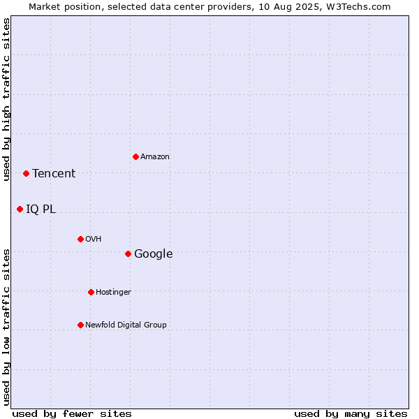 Market position of Google vs. Tencent vs. IQ PL