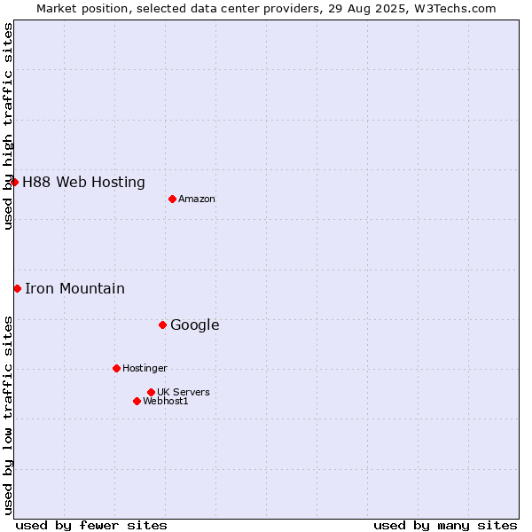 Market position of Google vs. Iron Mountain vs. H88 Web Hosting
