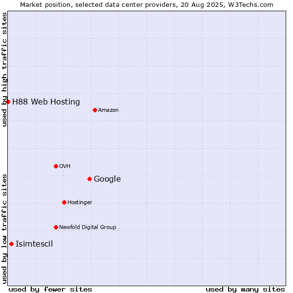 Market position of Google vs. Isimtescil vs. H88 Web Hosting