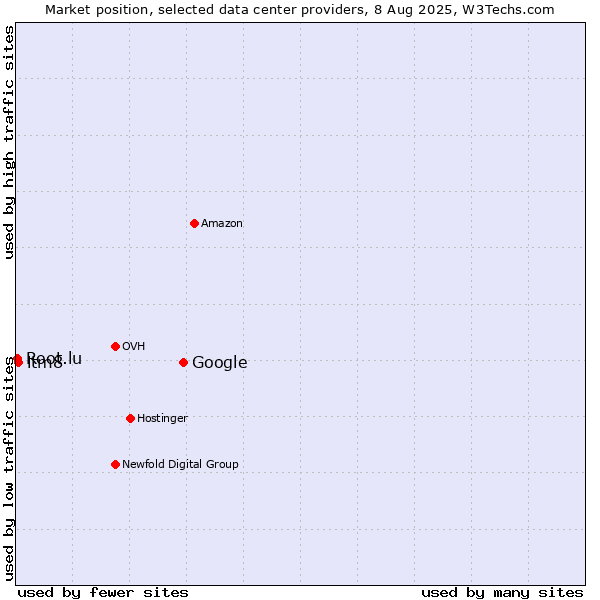 Market position of Google vs. itm8 vs. Root.lu