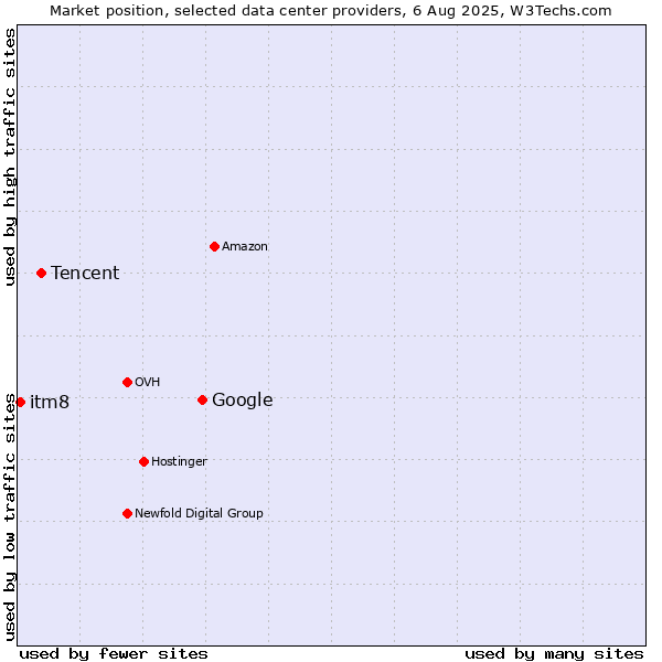 Market position of Google vs. Tencent vs. itm8
