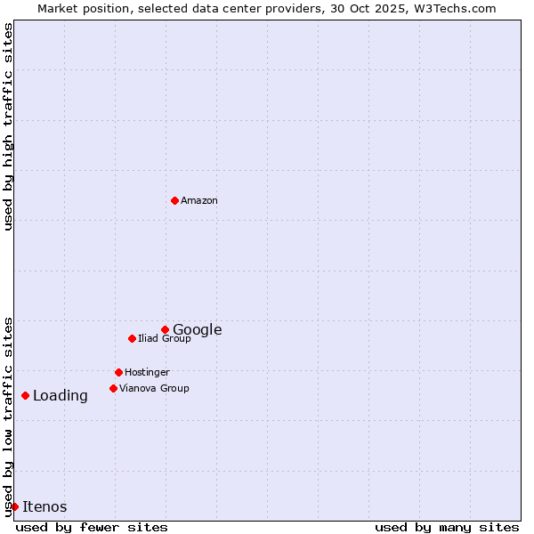 Market position of Google vs. Loading vs. Itenos