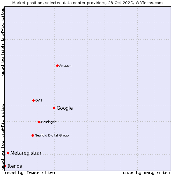 Market position of Google vs. Metaregistrar vs. Itenos