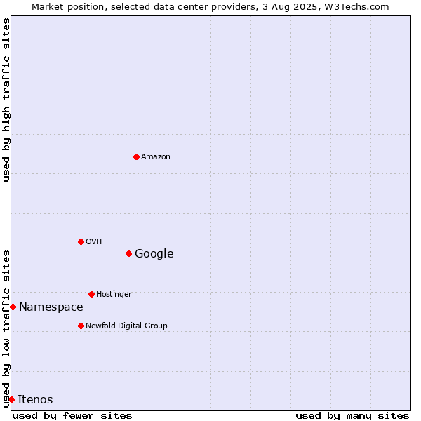 Market position of Google vs. Namespace vs. Itenos