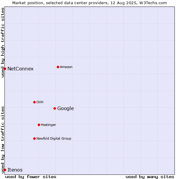 Market position of Google vs. NetConnex vs. Itenos