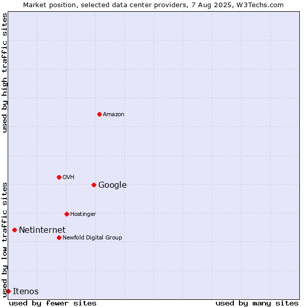 Market position of Google vs. Netinternet vs. Itenos
