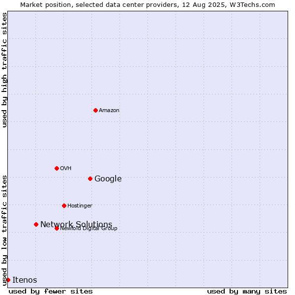 Market position of Google vs. Network Solutions vs. Itenos
