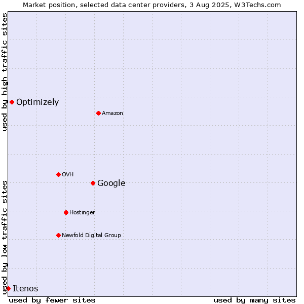 Market position of Google vs. Optimizely vs. Itenos