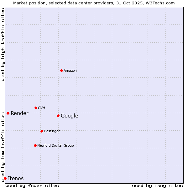 Market position of Google vs. Render vs. Itenos