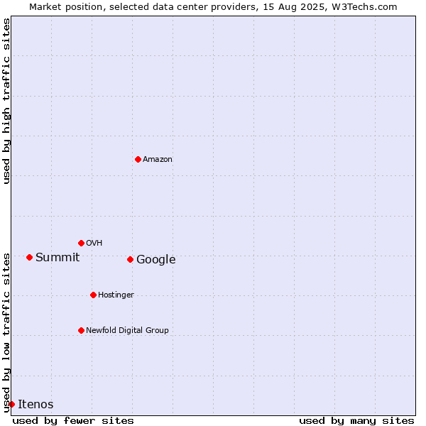 Market position of Google vs. Summit vs. Itenos