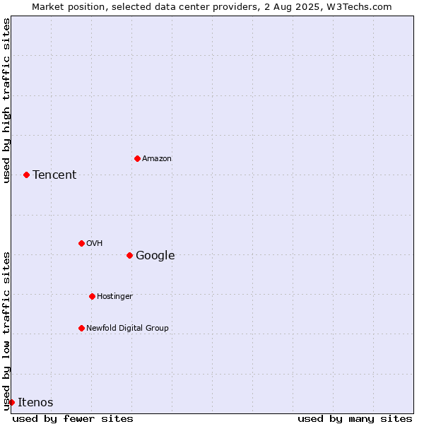 Market position of Google vs. Tencent vs. Itenos