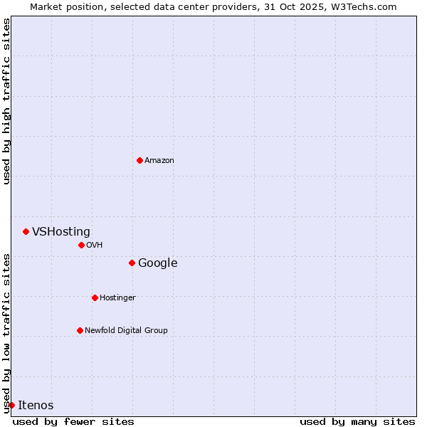 Market position of Google vs. VSHosting vs. Itenos