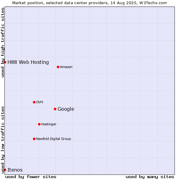 Market position of Google vs. H88 Web Hosting vs. Itenos