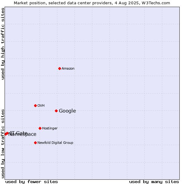 Market position of Google vs. IT.Gate vs. Namespace