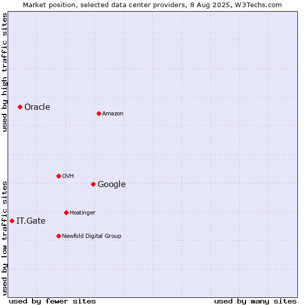 Market position of Google vs. Oracle vs. IT.Gate