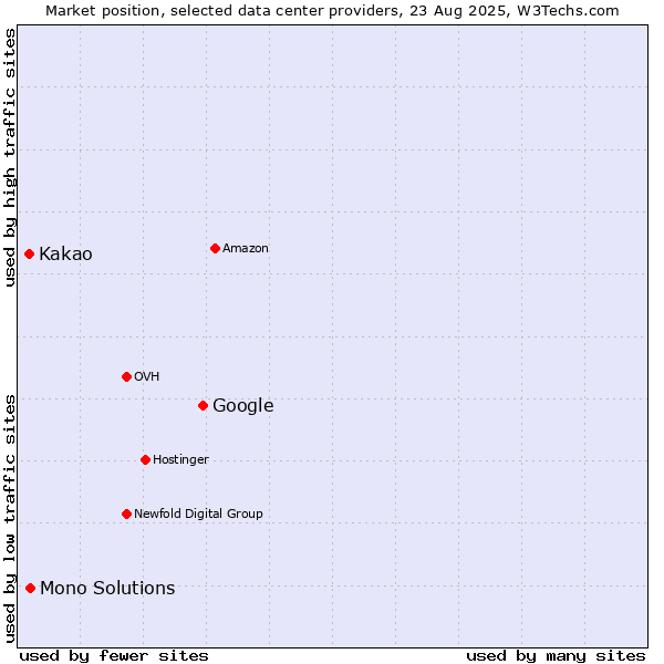 Market position of Google vs. Mono Solutions vs. Kakao