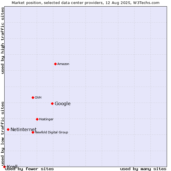 Market position of Google vs. Netinternet vs. Kcell