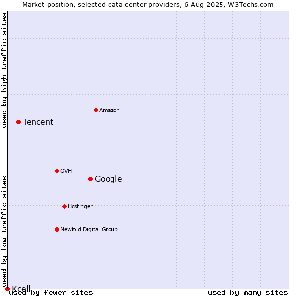 Market position of Google vs. Tencent vs. Kcell
