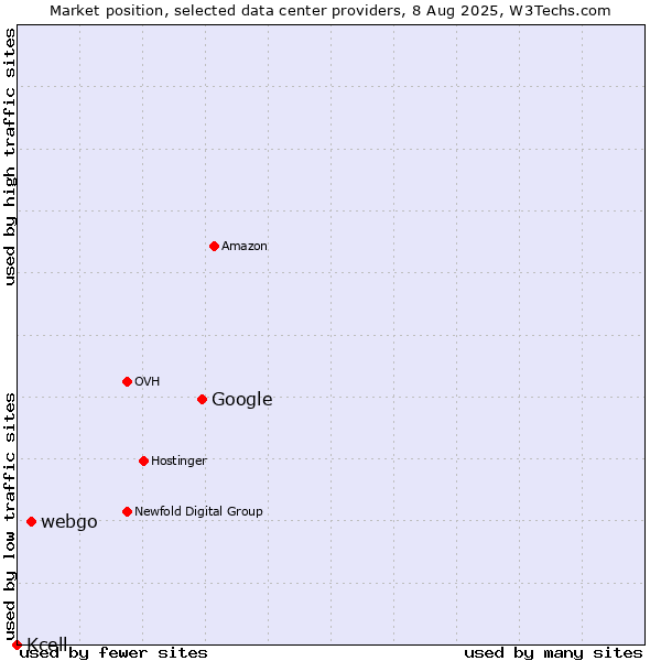 Market position of Google vs. webgo vs. Kcell