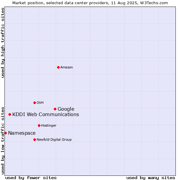 Market position of Google vs. KDDI Web Communications vs. Namespace