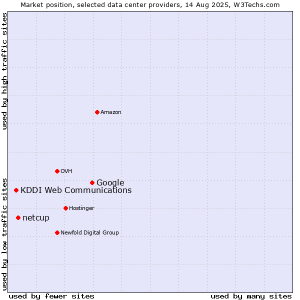 Market position of Google vs. netcup vs. KDDI Web Communications