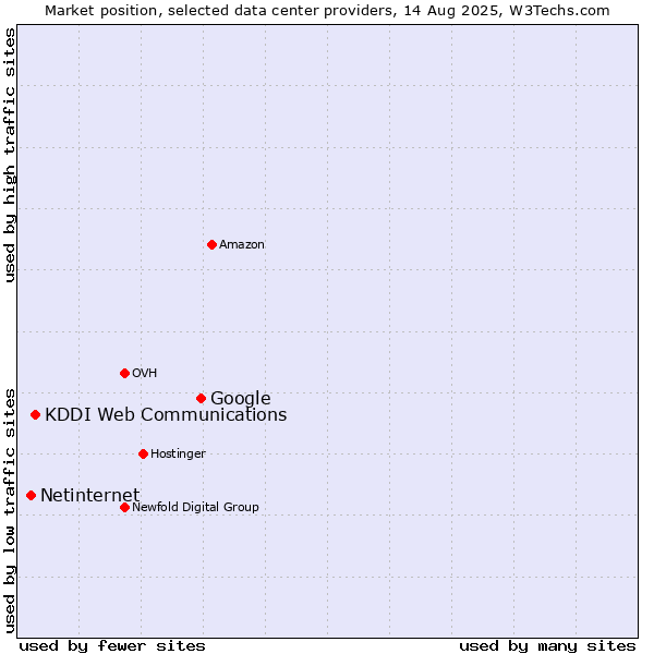 Market position of Google vs. KDDI Web Communications vs. Netinternet