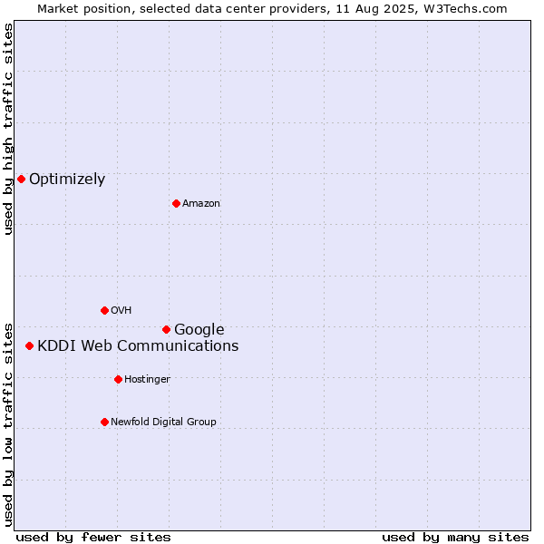Market position of Google vs. KDDI Web Communications vs. Optimizely