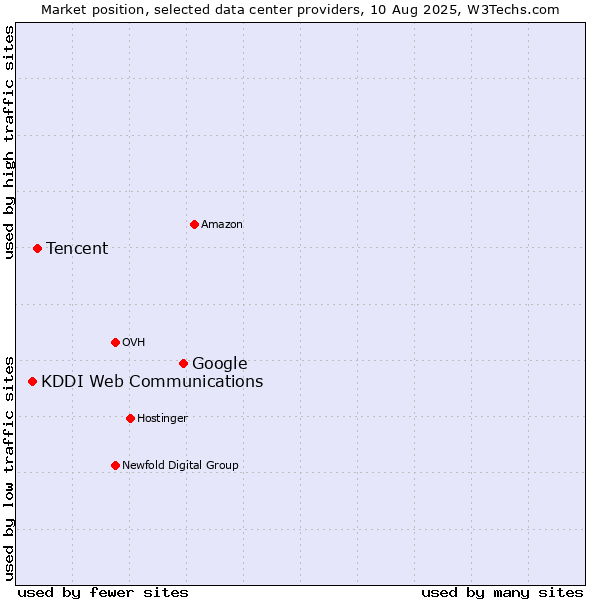 Market position of Google vs. Tencent vs. KDDI Web Communications