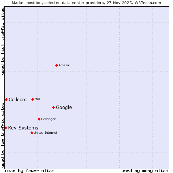 Market position of Google vs. Cellcom vs. Key-Systems