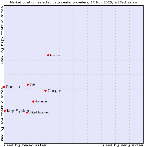Market position of Google vs. Key-Systems vs. Root.lu