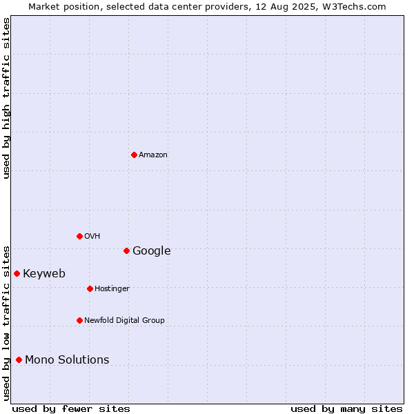 Market position of Google vs. Mono Solutions vs. Keyweb