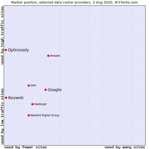 Market position of Google vs. Keyweb vs. Optimizely