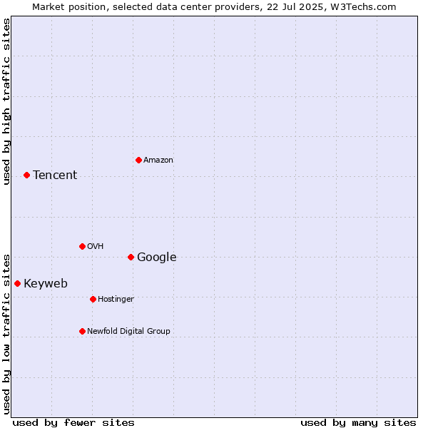 Market position of Google vs. Tencent vs. Keyweb