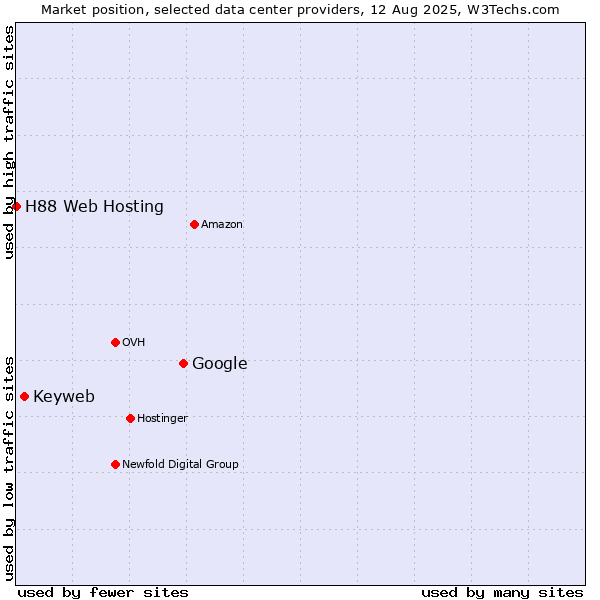 Market position of Google vs. Keyweb vs. H88 Web Hosting