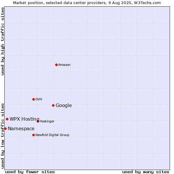 Market position of Google vs. WPX Hosting vs. Namespace