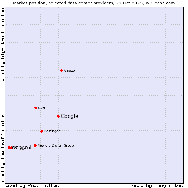 Market position of Google vs. Krystal vs. webgo
