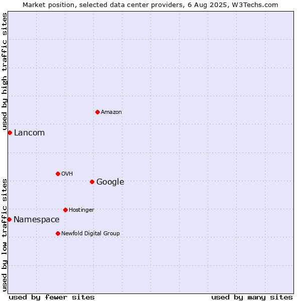 Market position of Google vs. Lancom vs. Namespace