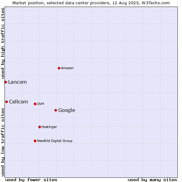 Market position of Google vs. Cellcom vs. Lancom