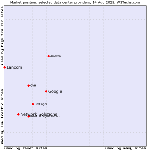Market position of Google vs. Network Solutions vs. Lancom